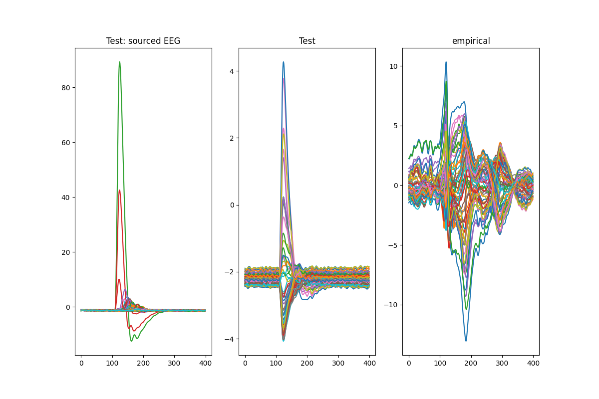 Test: sourced EEG, Test, empirical