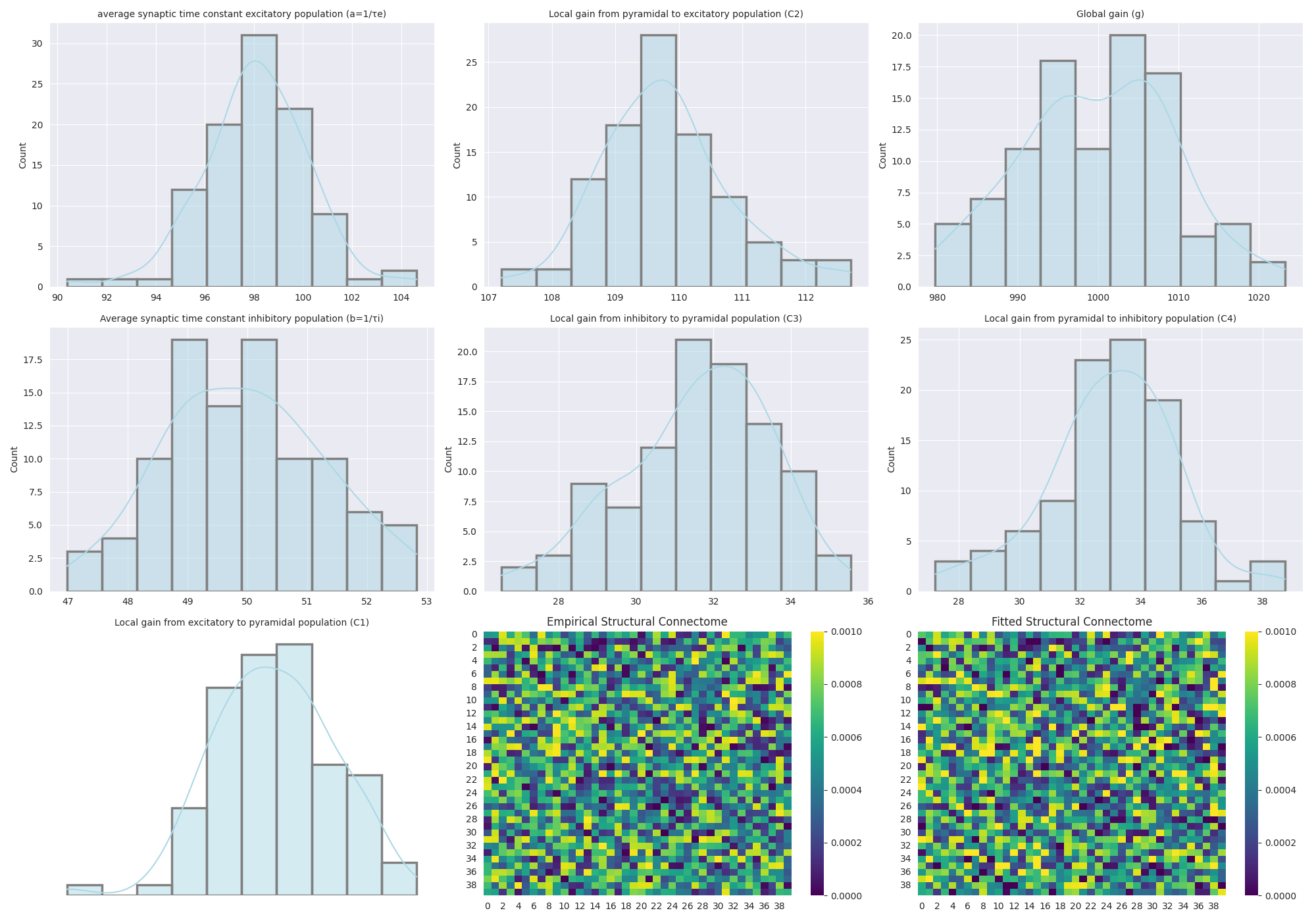 Parameter Histograms and Structural Connectomes, average synaptic time constant excitatory population (a=1/τe), Local gain from pyramidal to excitatory population (C2), Global gain (g), Average synaptic time constant inhibitory population (b=1/τi), Local gain from inhibitory to pyramidal population (C3), Local gain from pyramidal to inhibitory population (C4), Local gain from excitatory to pyramidal population (C1), Empirical Structural Connectome, Fitted Structural Connectome