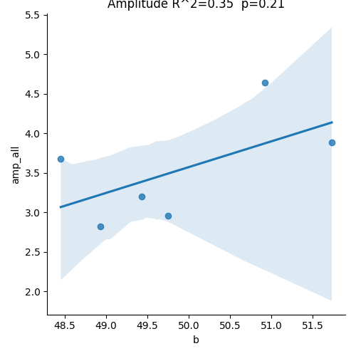 Amplitude R^2=0.35 p=0.21