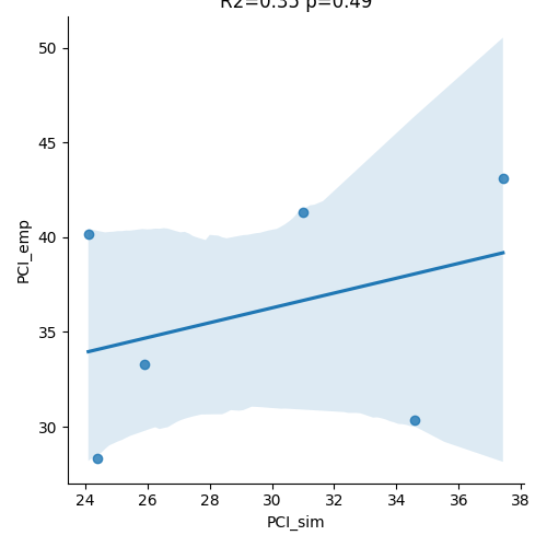 R2=0.35 p=0.49