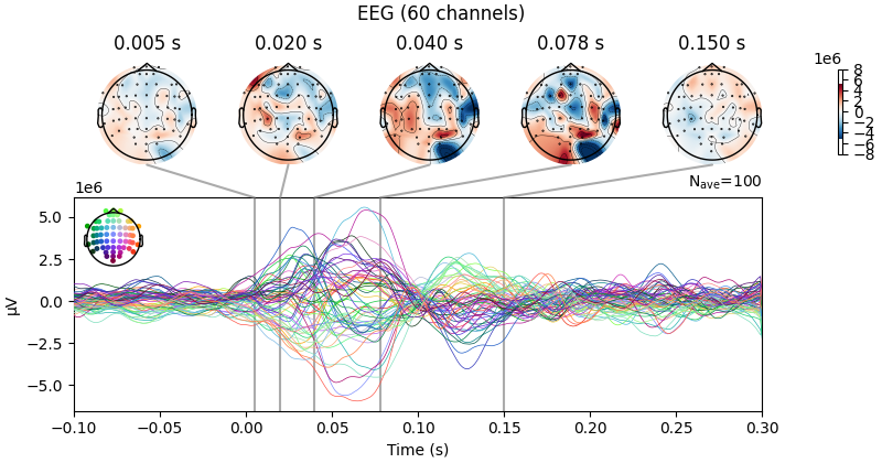 EEG (60 channels), 0.005 s, 0.020 s, 0.040 s, 0.078 s, 0.150 s