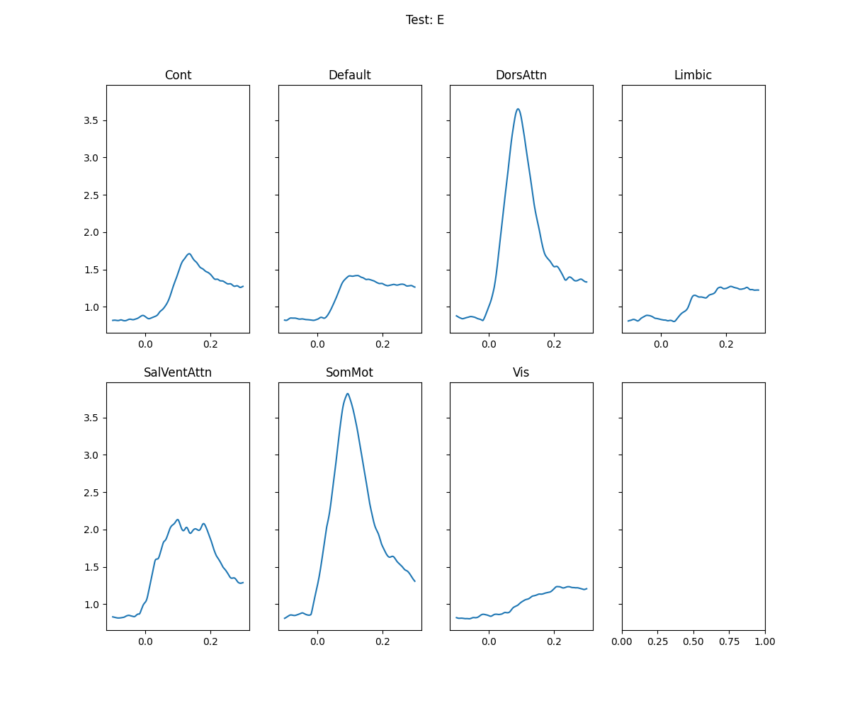 Test: E, Cont, Default, DorsAttn, Limbic, SalVentAttn, SomMot, Vis