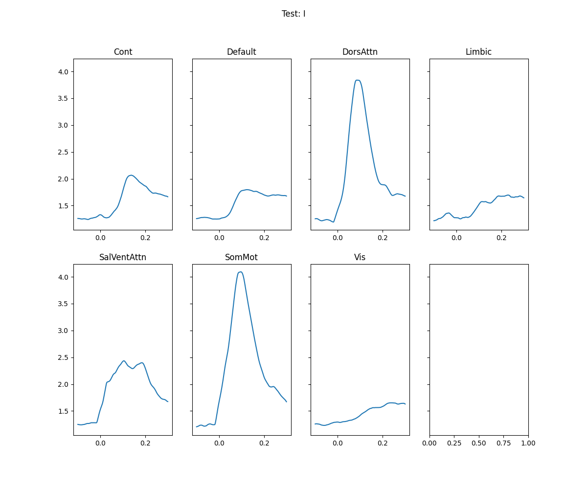 Test: I, Cont, Default, DorsAttn, Limbic, SalVentAttn, SomMot, Vis