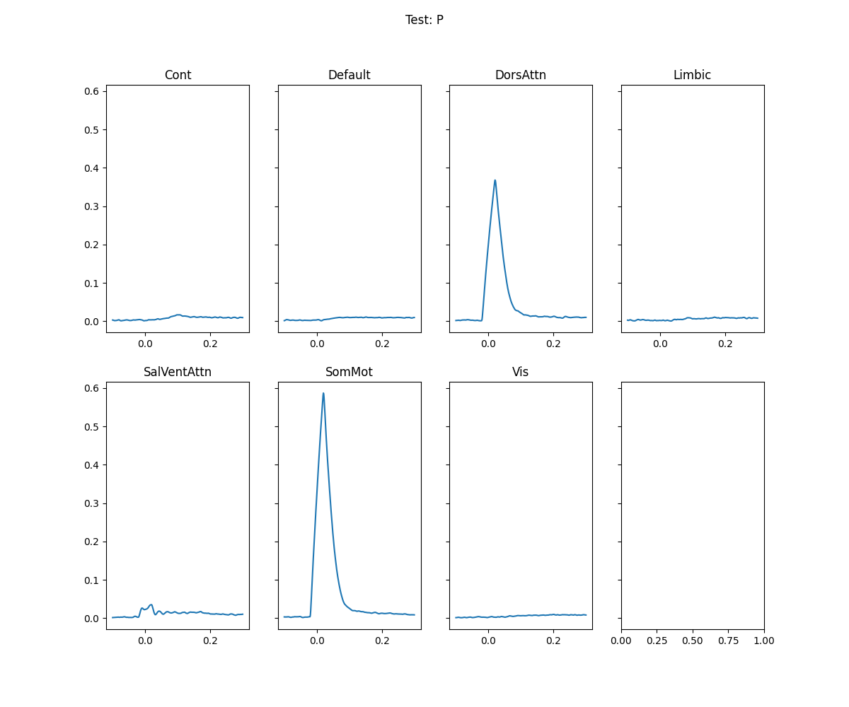 Test: P, Cont, Default, DorsAttn, Limbic, SalVentAttn, SomMot, Vis