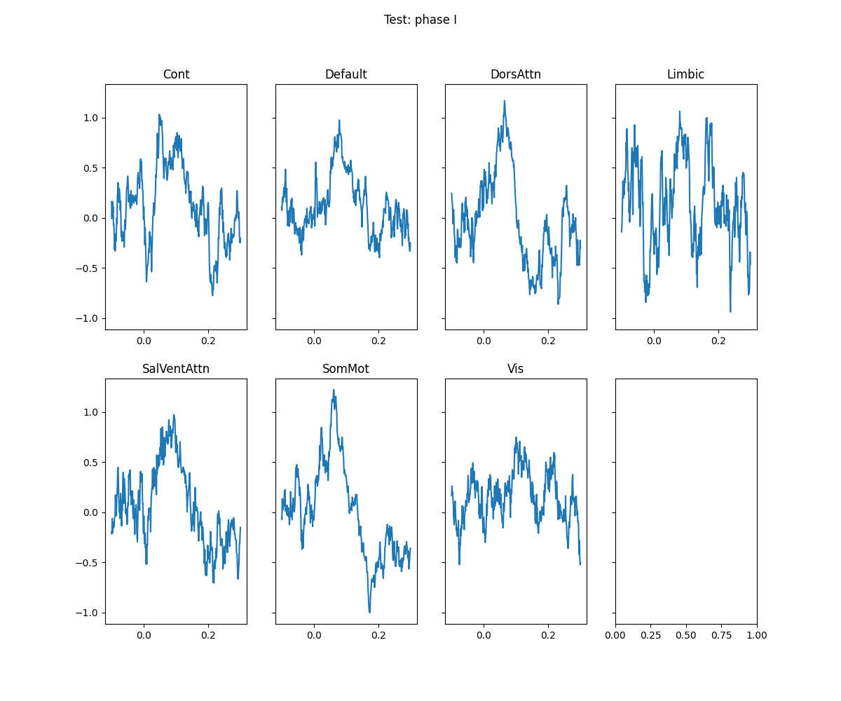 Test: phase I, Cont, Default, DorsAttn, Limbic, SalVentAttn, SomMot, Vis