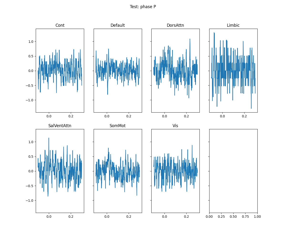 Test: phase P, Cont, Default, DorsAttn, Limbic, SalVentAttn, SomMot, Vis