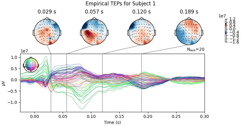 Empirical TEPs for Subject 1, 0.029 s, 0.057 s, 0.120 s, 0.189 s