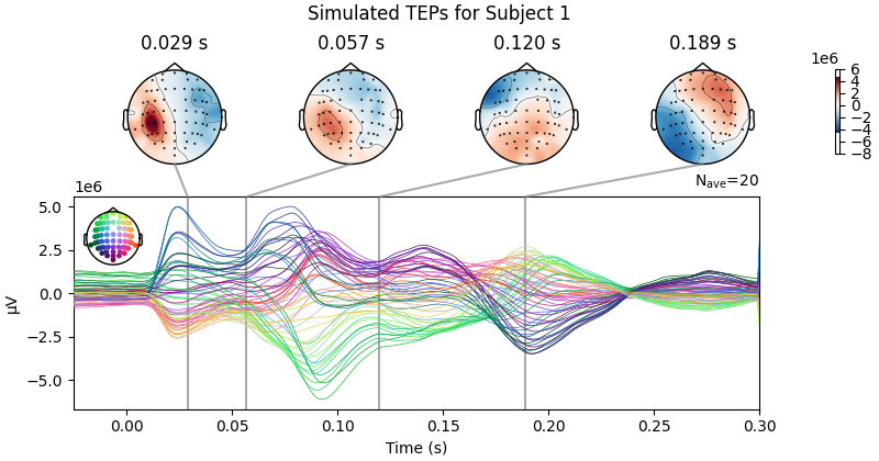 Simulated TEPs for Subject 1, 0.029 s, 0.057 s, 0.120 s, 0.189 s
