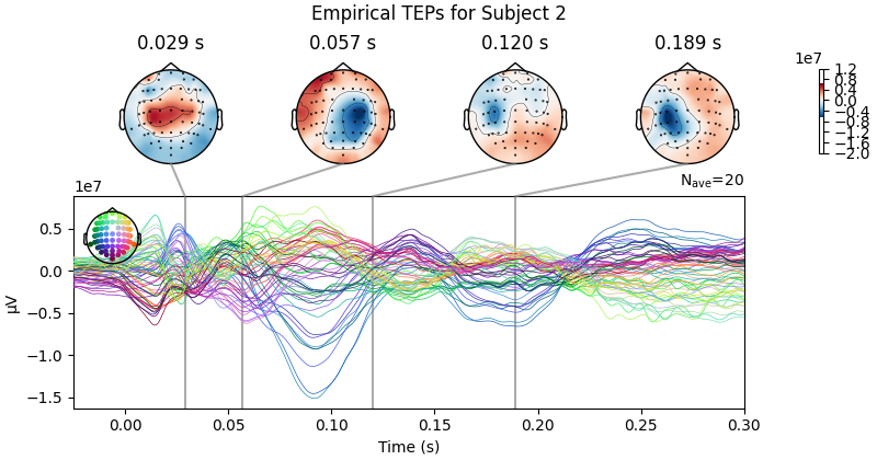 Empirical TEPs for Subject 2, 0.029 s, 0.057 s, 0.120 s, 0.189 s