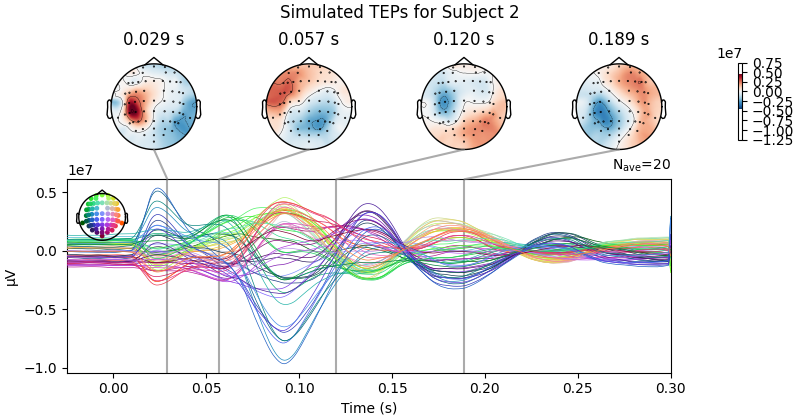Simulated TEPs for Subject 2, 0.029 s, 0.057 s, 0.120 s, 0.189 s