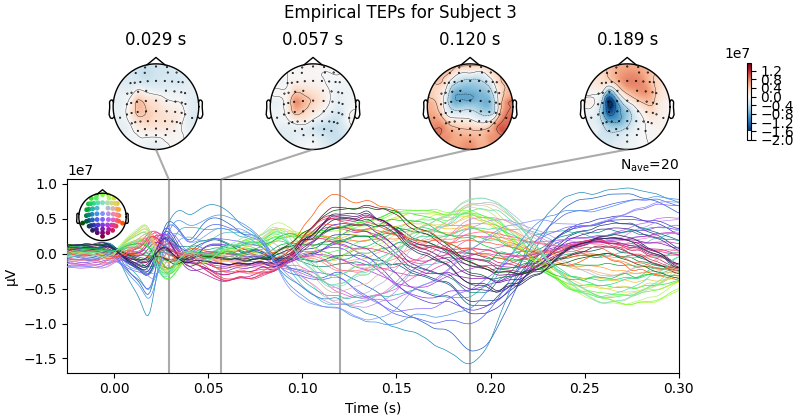 Empirical TEPs for Subject 3, 0.029 s, 0.057 s, 0.120 s, 0.189 s