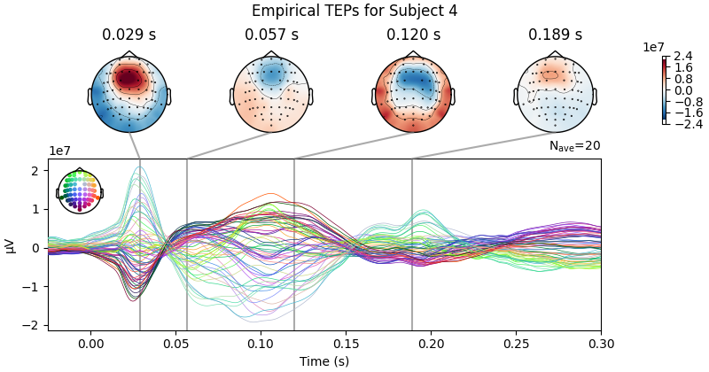 Empirical TEPs for Subject 4, 0.029 s, 0.057 s, 0.120 s, 0.189 s