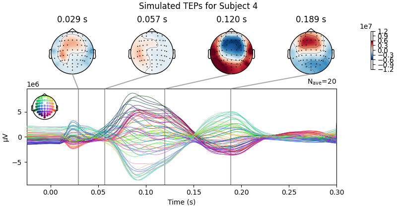 Simulated TEPs for Subject 4, 0.029 s, 0.057 s, 0.120 s, 0.189 s