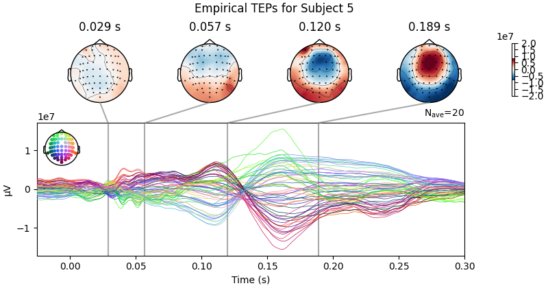 Empirical TEPs for Subject 5, 0.029 s, 0.057 s, 0.120 s, 0.189 s