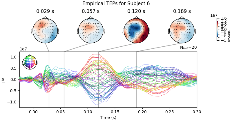 Empirical TEPs for Subject 6, 0.029 s, 0.057 s, 0.120 s, 0.189 s