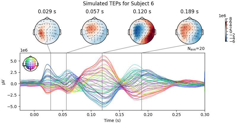 Simulated TEPs for Subject 6, 0.029 s, 0.057 s, 0.120 s, 0.189 s