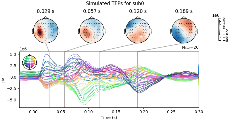 Simulated TEPs for sub0, 0.029 s, 0.057 s, 0.120 s, 0.189 s