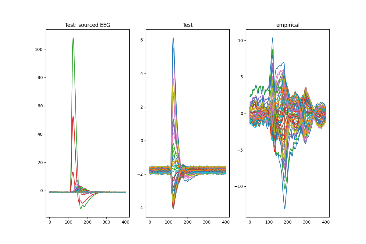 Test: sourced EEG, Test, empirical