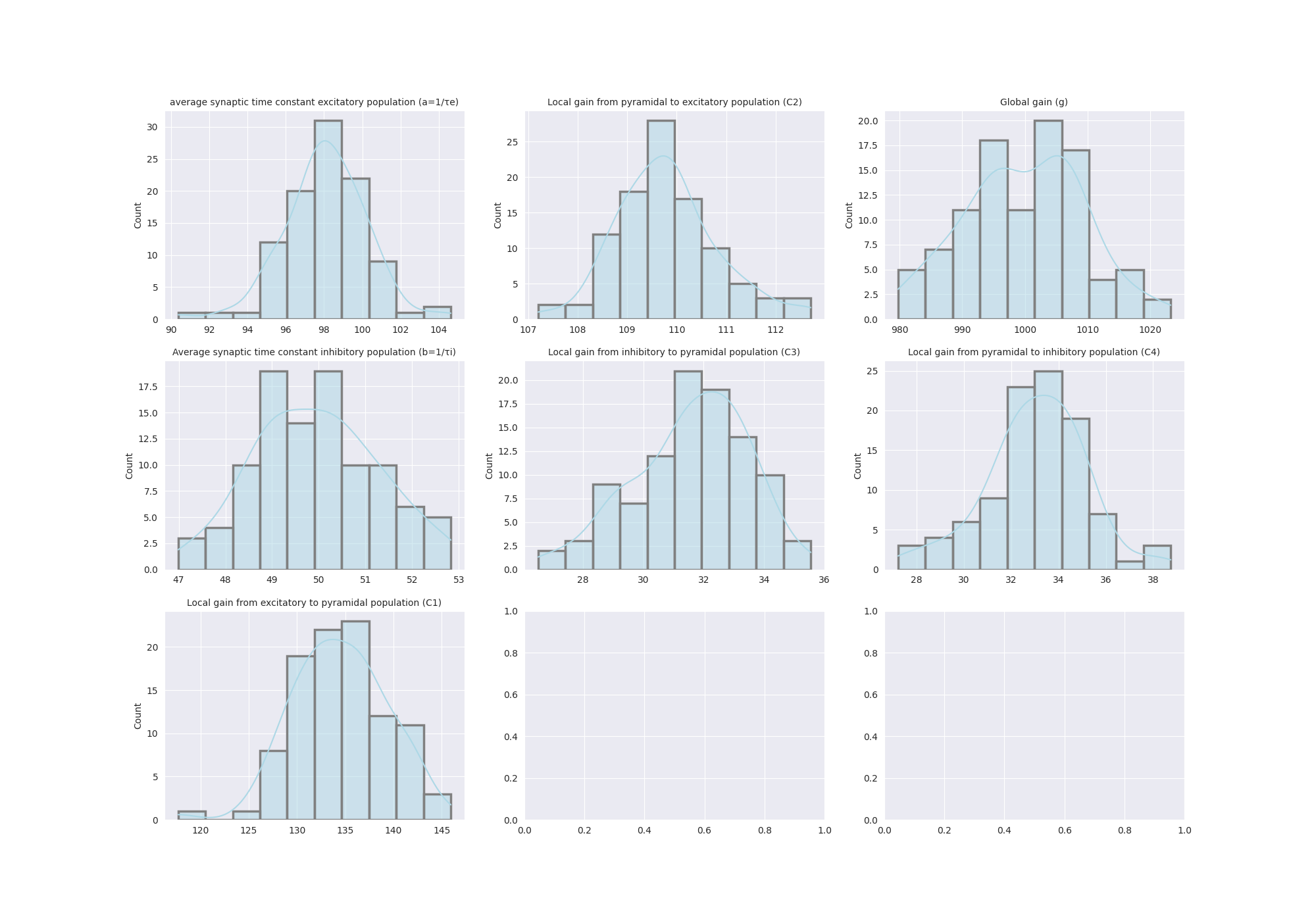 average synaptic time constant excitatory population (a=1/τe), Local gain from pyramidal to excitatory population (C2), Global gain (g), Average synaptic time constant inhibitory population (b=1/τi), Local gain from inhibitory to pyramidal population (C3), Local gain from pyramidal to inhibitory population (C4), Local gain from excitatory to pyramidal population (C1)