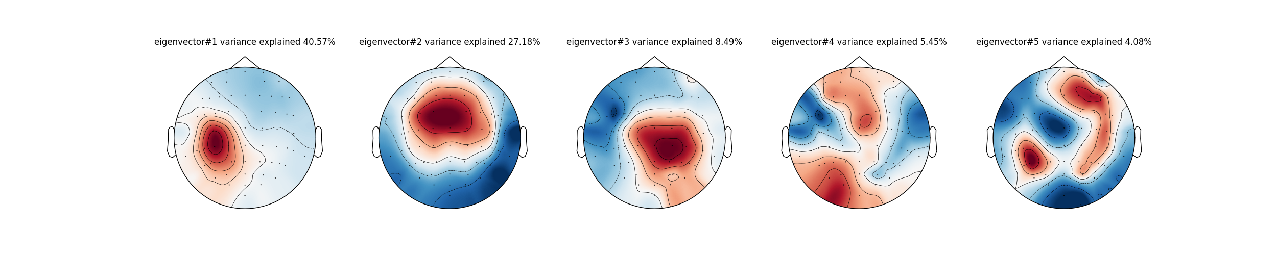 eigenvector#1 variance explained 40.57%, eigenvector#2 variance explained 27.18%, eigenvector#3 variance explained 8.49%, eigenvector#4 variance explained 5.45%, eigenvector#5 variance explained 4.08%