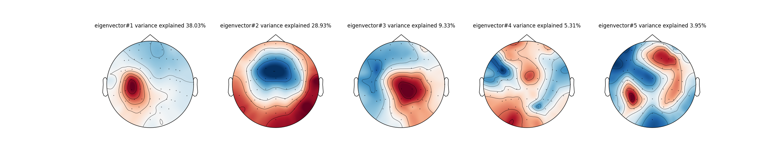 eigenvector#1 variance explained 38.03%, eigenvector#2 variance explained 28.93%, eigenvector#3 variance explained 9.33%, eigenvector#4 variance explained 5.31%, eigenvector#5 variance explained 3.95%