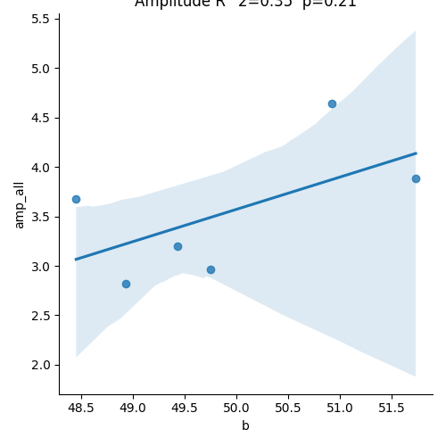 Amplitude R^2=0.35 p=0.21