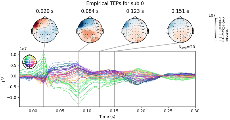 Empirical TEPs for sub 0, 0.020 s, 0.084 s, 0.123 s, 0.151 s