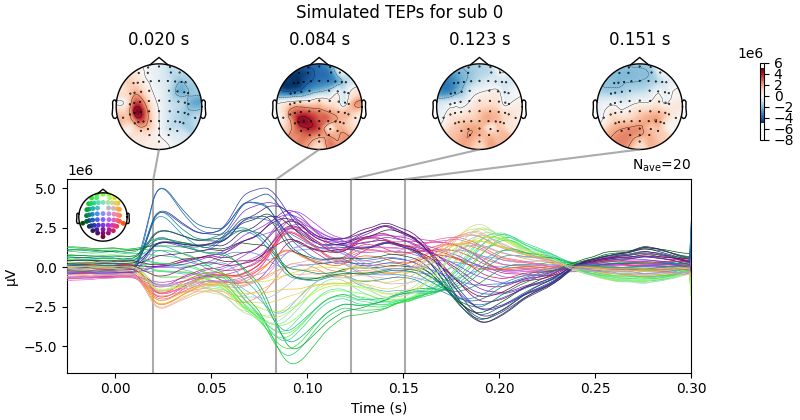 Simulated TEPs for sub 0, 0.020 s, 0.084 s, 0.123 s, 0.151 s