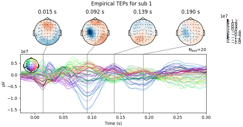 Empirical TEPs for sub 1, 0.015 s, 0.092 s, 0.139 s, 0.190 s