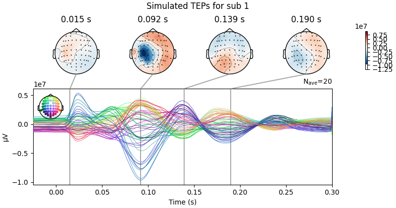 Simulated TEPs for sub 1, 0.015 s, 0.092 s, 0.139 s, 0.190 s