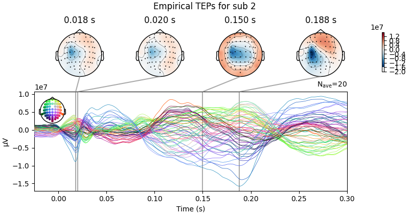 Empirical TEPs for sub 2, 0.018 s, 0.020 s, 0.150 s, 0.188 s