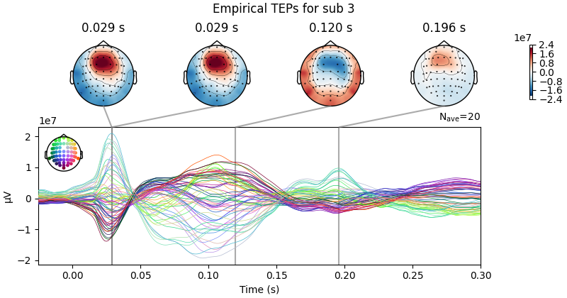 Empirical TEPs for sub 3, 0.029 s, 0.029 s, 0.120 s, 0.196 s