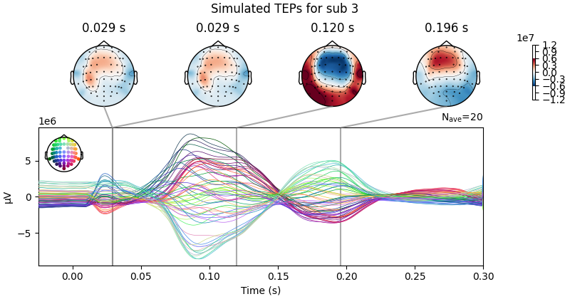 Simulated TEPs for sub 3, 0.029 s, 0.029 s, 0.120 s, 0.196 s