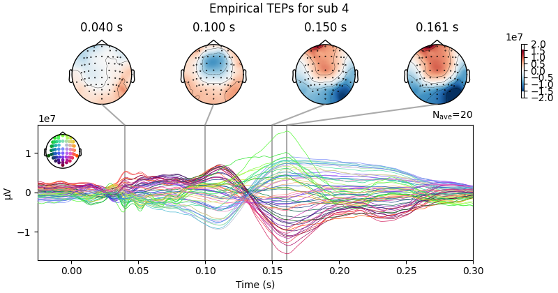 Empirical TEPs for sub 4, 0.040 s, 0.100 s, 0.150 s, 0.161 s