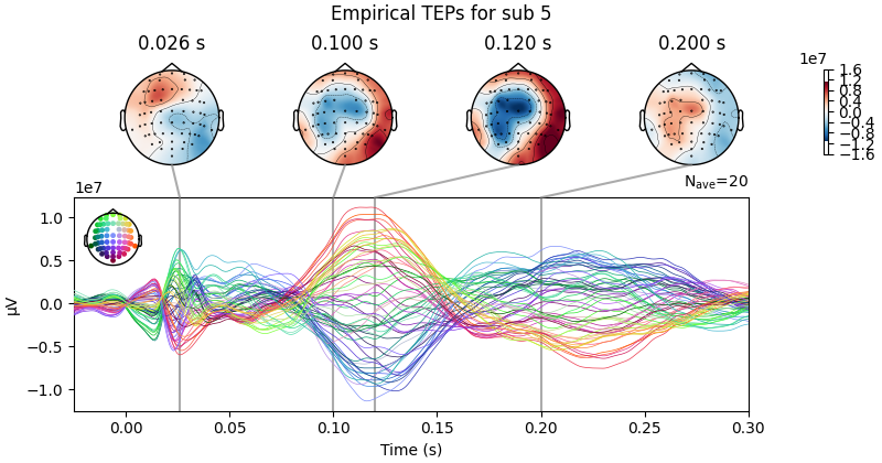 Empirical TEPs for sub 5, 0.026 s, 0.100 s, 0.120 s, 0.200 s