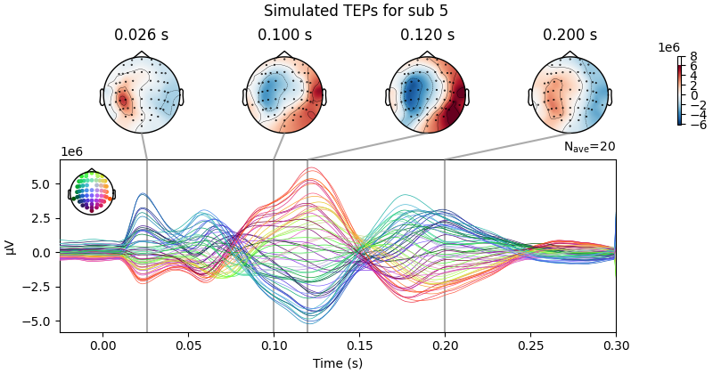 Simulated TEPs for sub 5, 0.026 s, 0.100 s, 0.120 s, 0.200 s