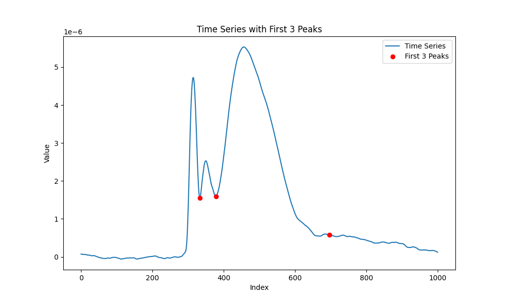 Time Series with First 3 Peaks