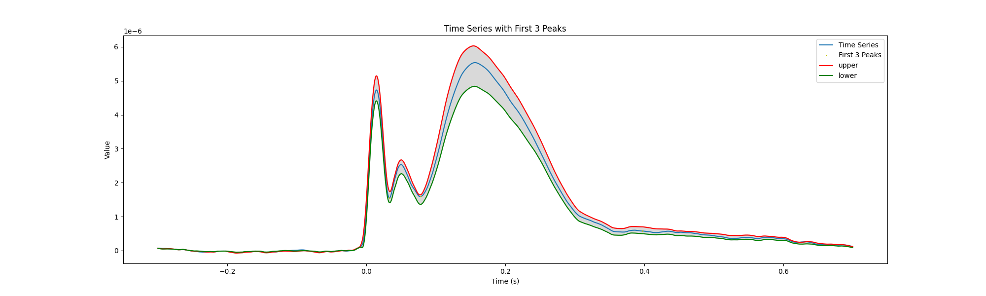 Time Series with First 3 Peaks