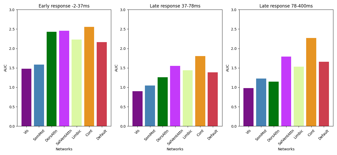 Early response -2-37ms, Late response 37-78ms, Late response 78-400ms
