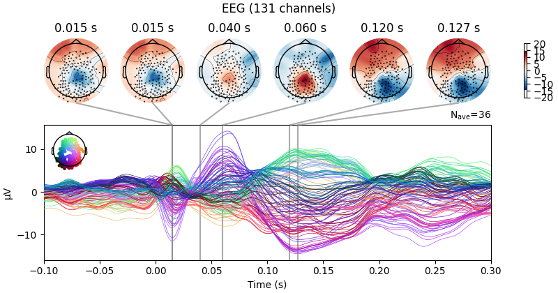 EEG (131 channels), 0.015 s, 0.015 s, 0.040 s, 0.060 s, 0.120 s, 0.127 s