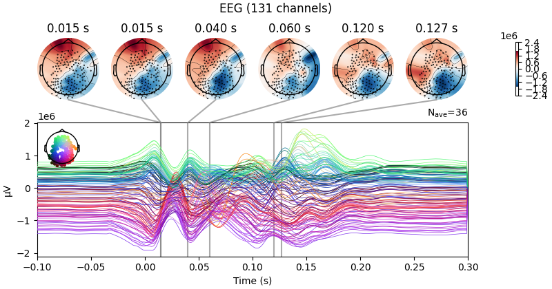 EEG (131 channels), 0.015 s, 0.015 s, 0.040 s, 0.060 s, 0.120 s, 0.127 s