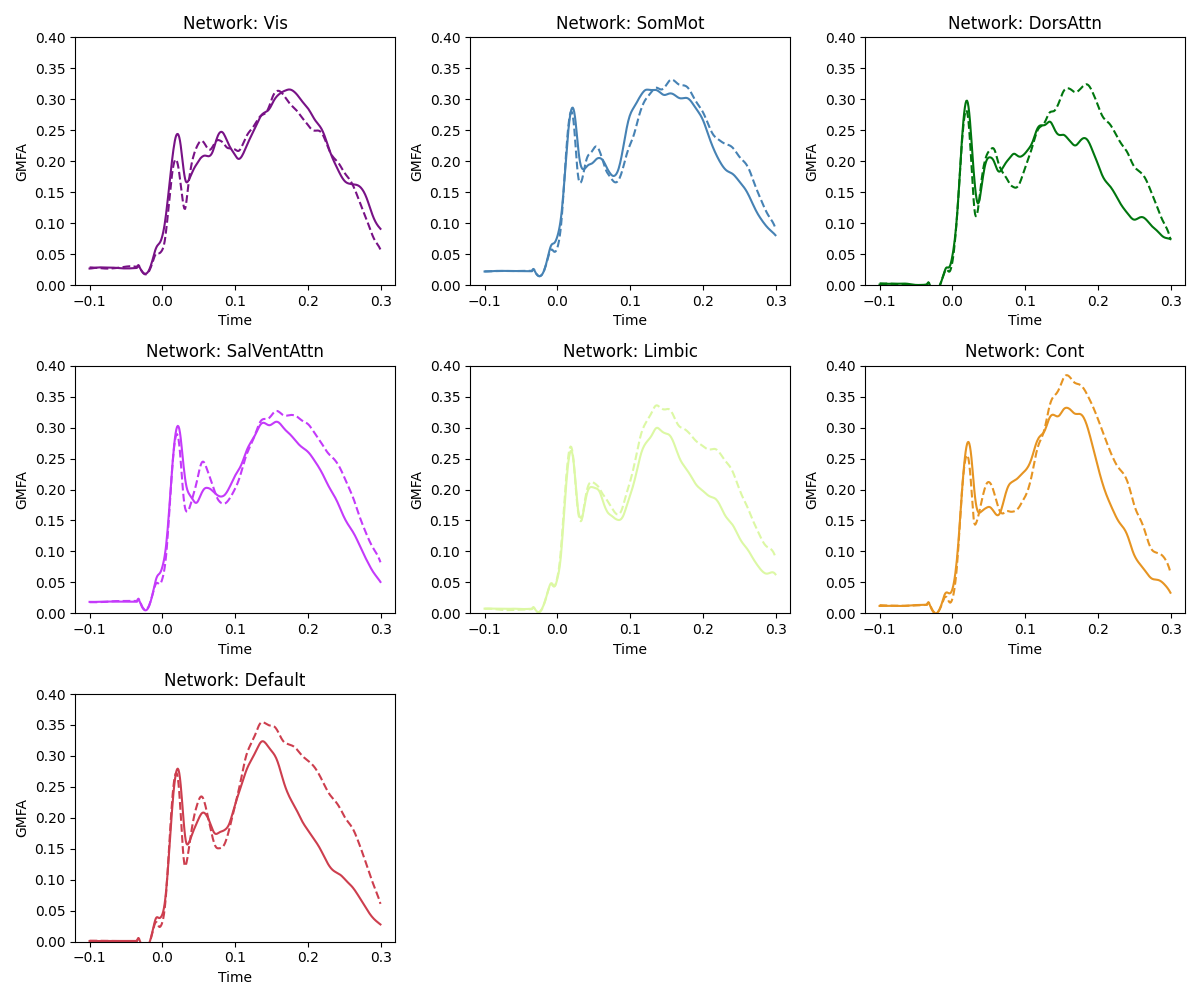 Network: Vis, Network: SomMot, Network: DorsAttn, Network: SalVentAttn, Network: Limbic, Network: Cont, Network: Default