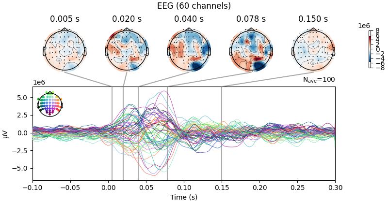 EEG (60 channels), 0.005 s, 0.020 s, 0.040 s, 0.078 s, 0.150 s