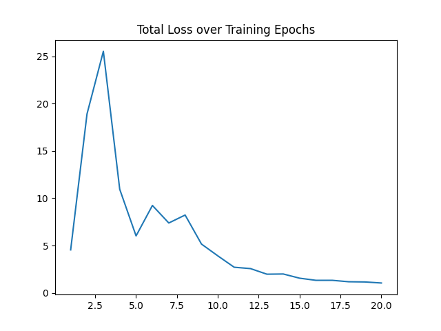 Total Loss over Training Epochs