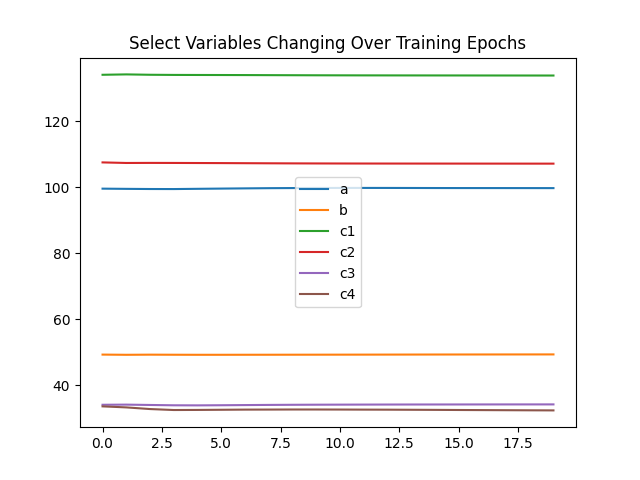 Select Variables Changing Over Training Epochs